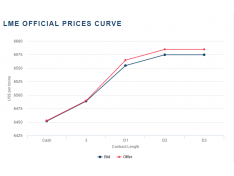 Copper and brass material price rised highly Copper and brass material price rised highly