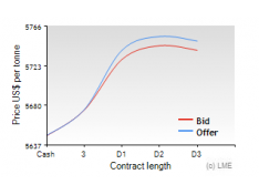 LME Copper price in 8th/June LME Copper price in 8th/June