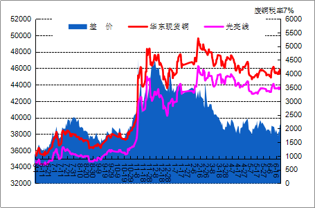 copper price