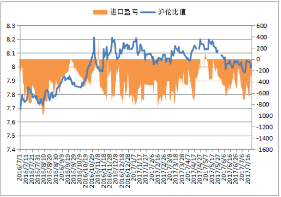 COPPER PRICE