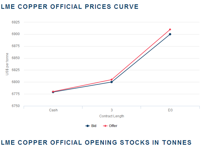 copper price