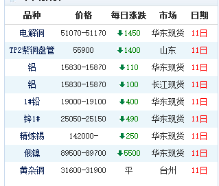 chinese copper price