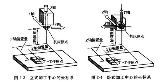 CNC machining center